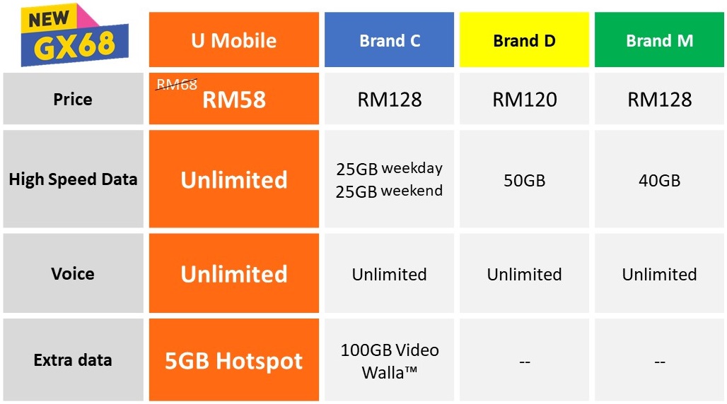 200212-umobile-postpaid-gx68
